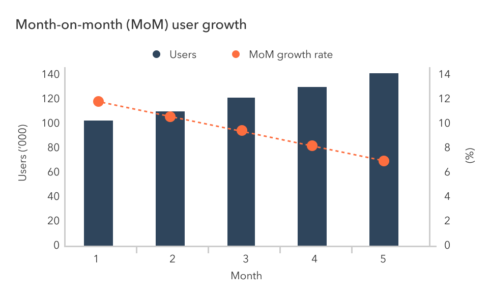 How do you calculate monthon monthgrowth? flinder Smart finance